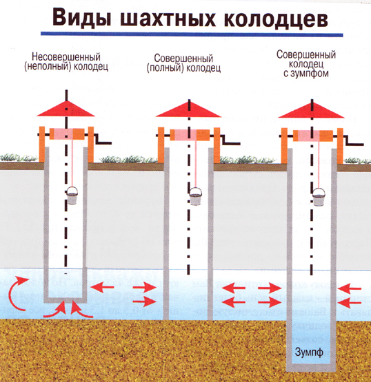 Почему лучше копать колодец зимой?